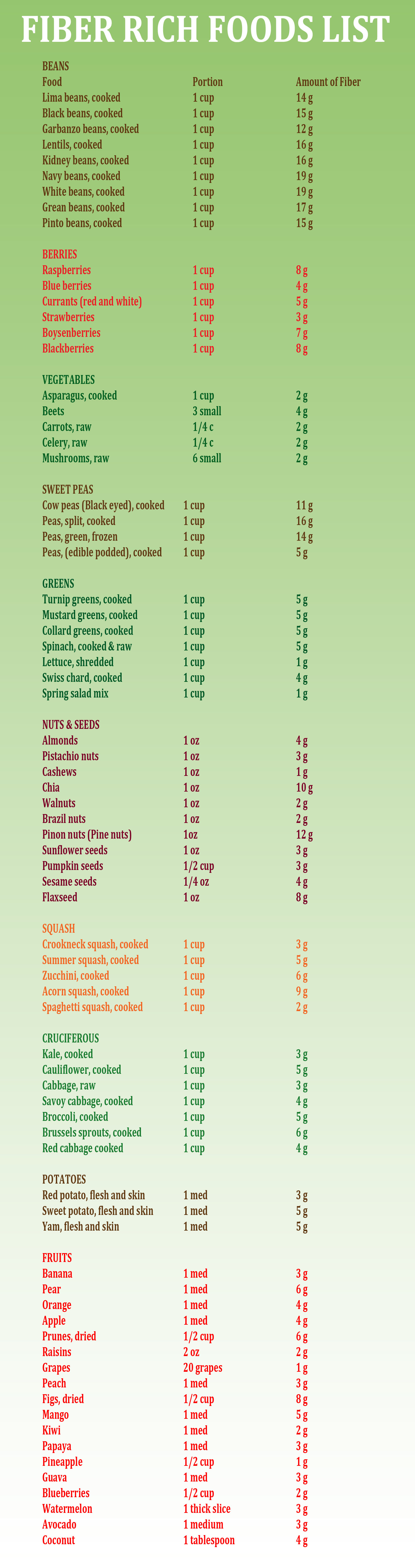 Fiber Rich Foods List